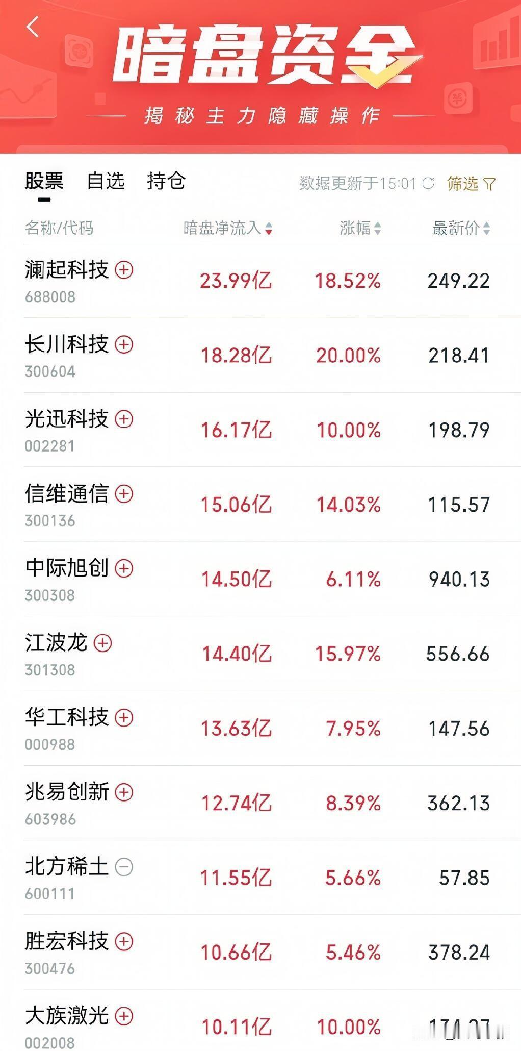 5.11盘后资金流向复盘！

结合全天暗盘资金运行轨迹，简单点聊聊今天盘面真实情