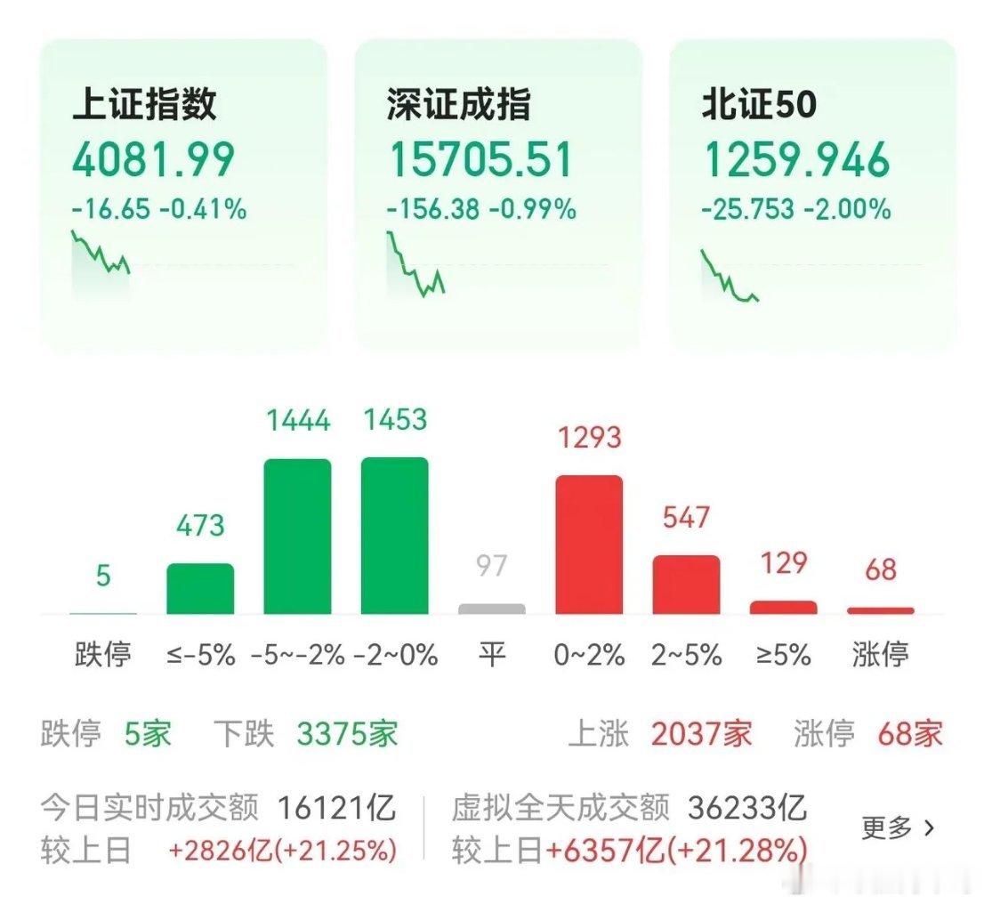 5月收官日十一点，市场的风格切换信号正在显现：高位科技板块集体回调，低位超跌标的