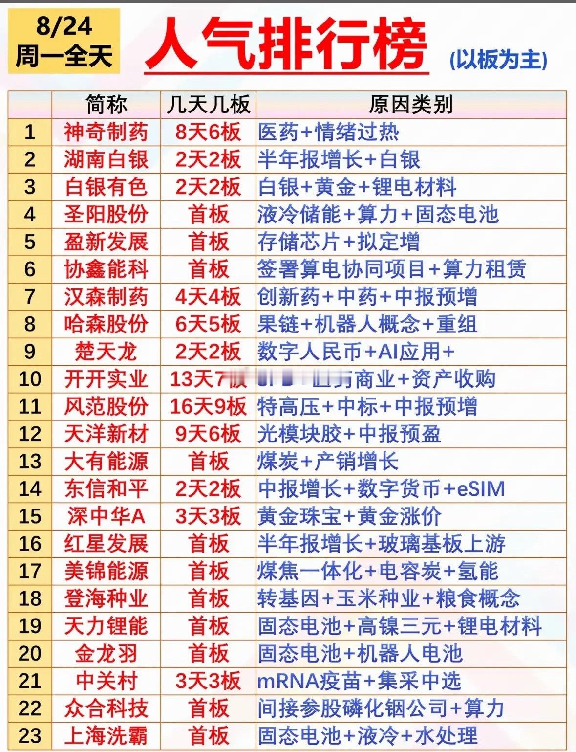 8月24日的人气排行榜看点多多！先说说A股十大人气热股，士兰微热度满分登顶。它是
