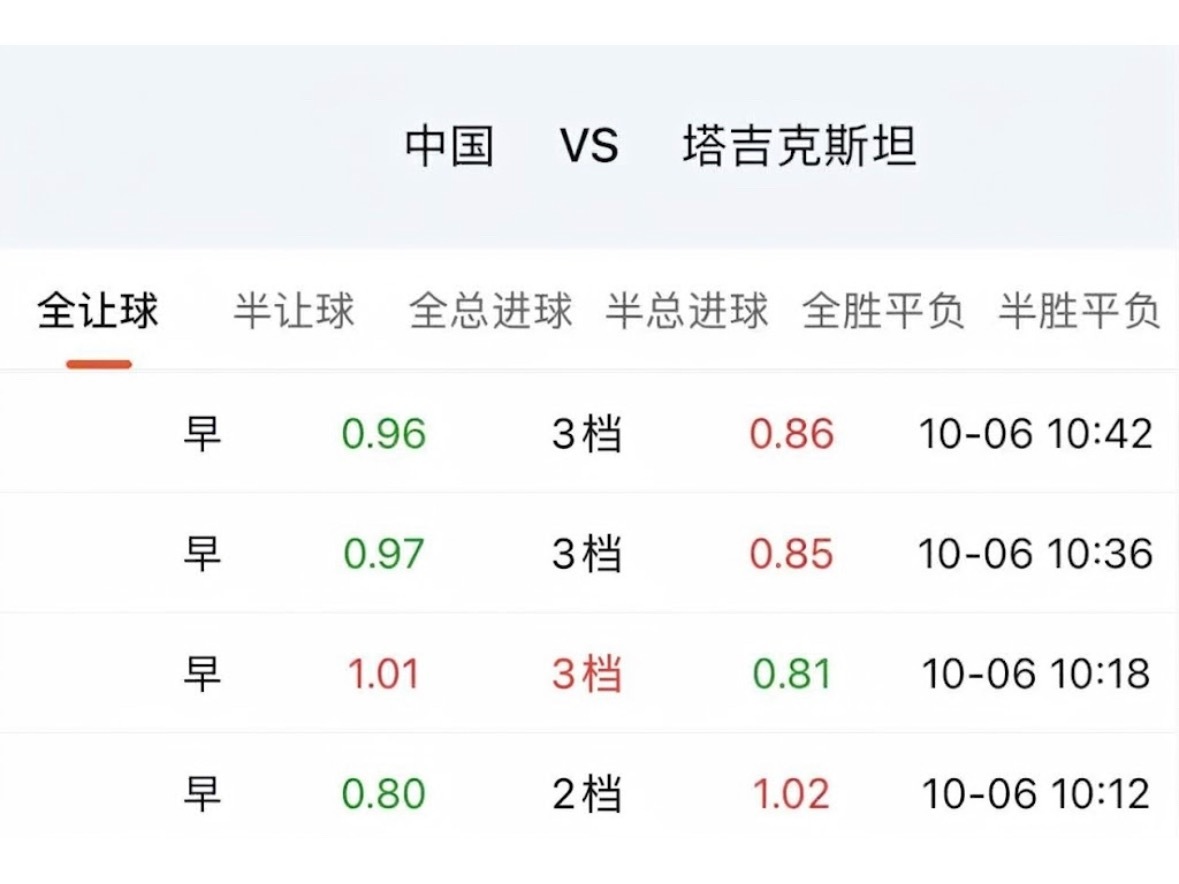 国足连败0比3、0比5，当然说信任已经很低；但对手是弱队塔吉克斯坦，前面两场下来