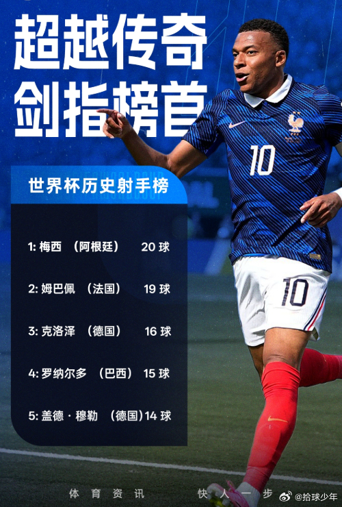 世界杯历史进球榜：姆巴佩19场19球，只落后榜首梅西1球美加墨世界杯1/8决赛，