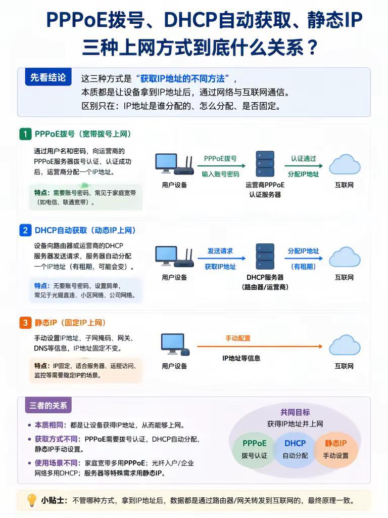 三种上网方式对比详解。计算机专业 计算机网络 pppoe dhcp
