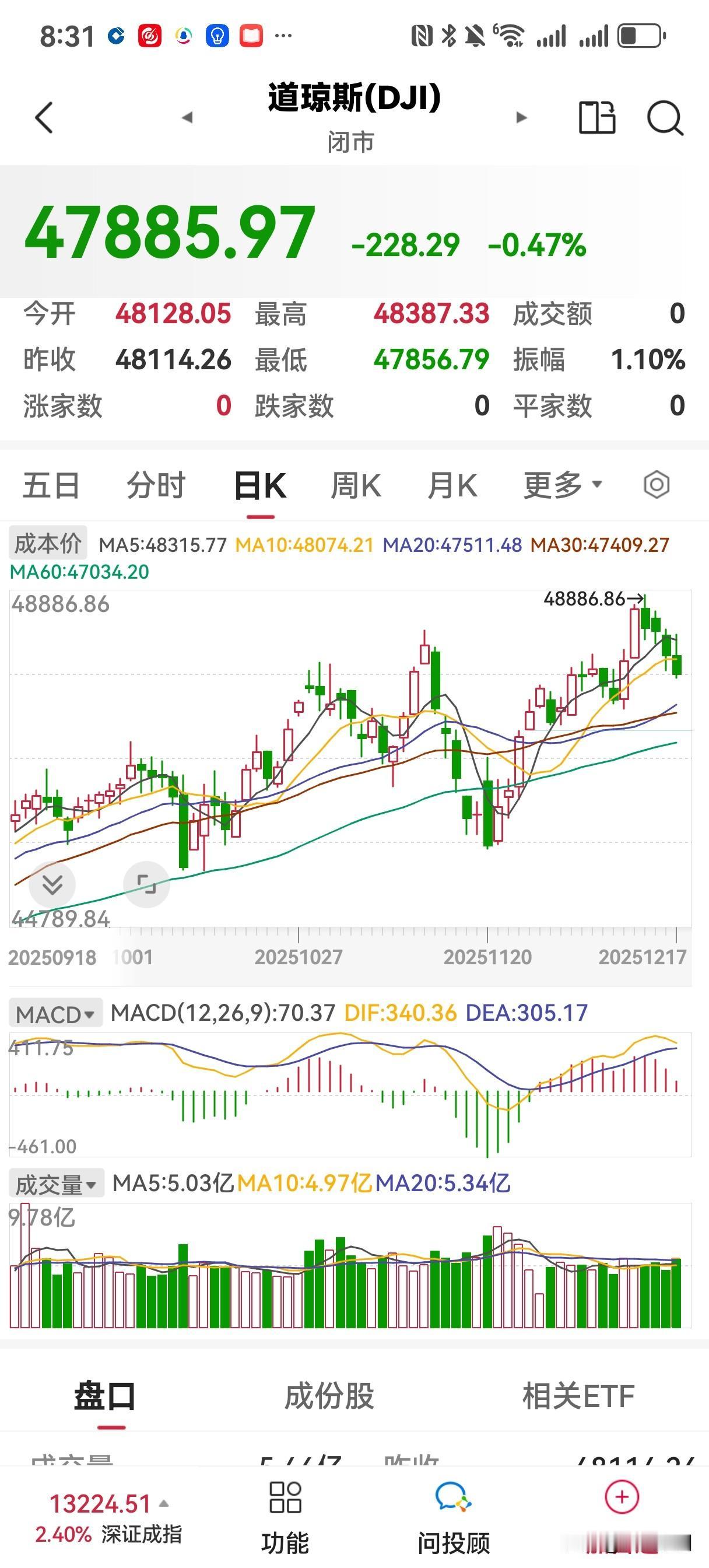 今天a股行吗？A股何时止跌？ 你有20多年的炒股经历吗? A股指数 大盘要跌吗 