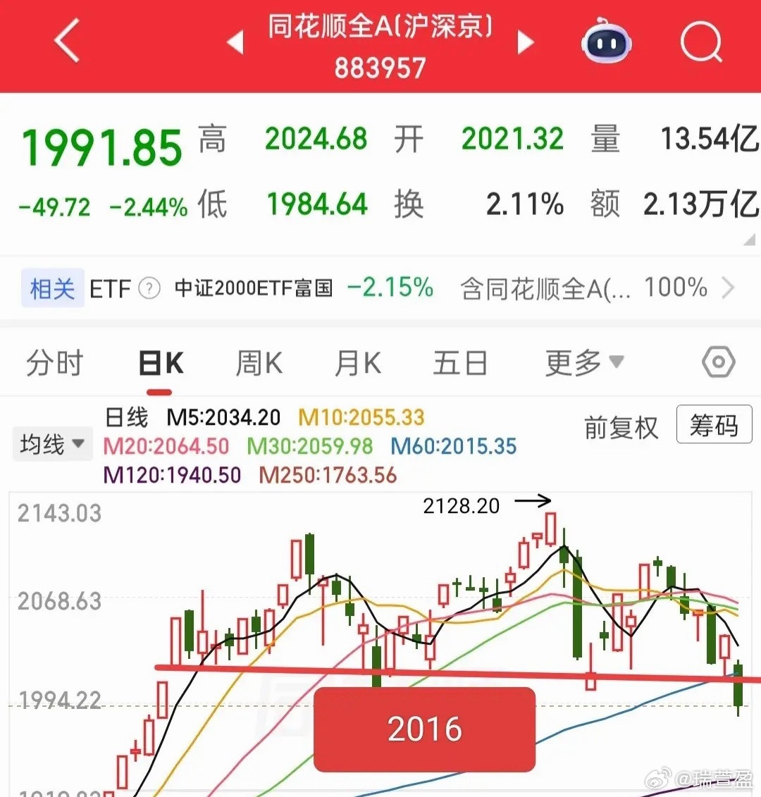 今日修复行情：该离场还是持有？核心思路与点位判断当前市场情绪极度悲观，恐慌氛围蔓