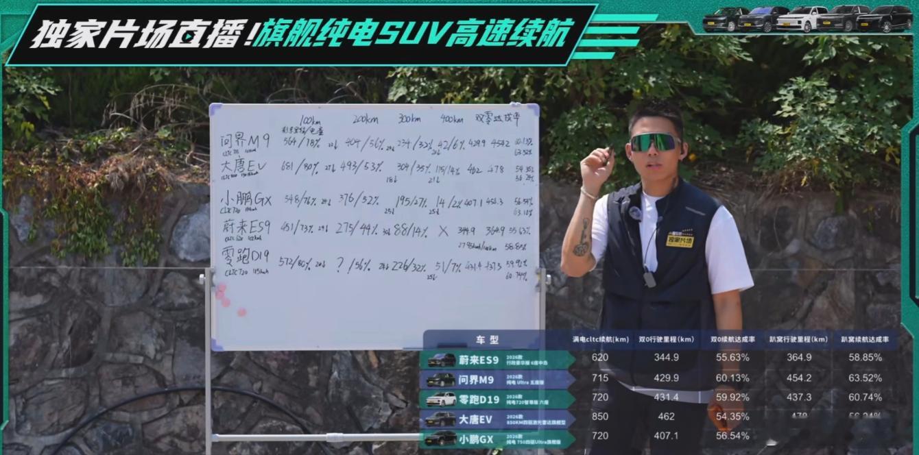 看完懂车帝测试，9系纯电SUV高速电耗27个起步，续航达成率不到60%。夏天尚且