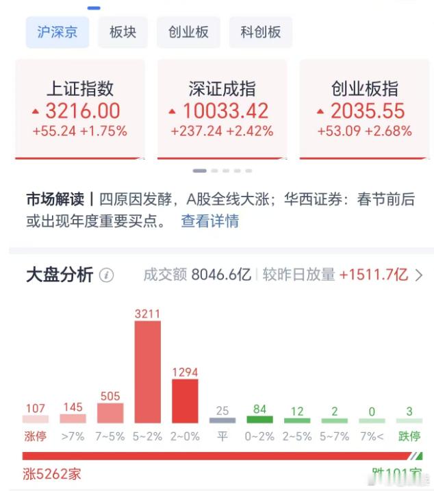 A股  上午各大指数均涨超1%，成交量8162亿，较昨日大幅放量1511.7亿，