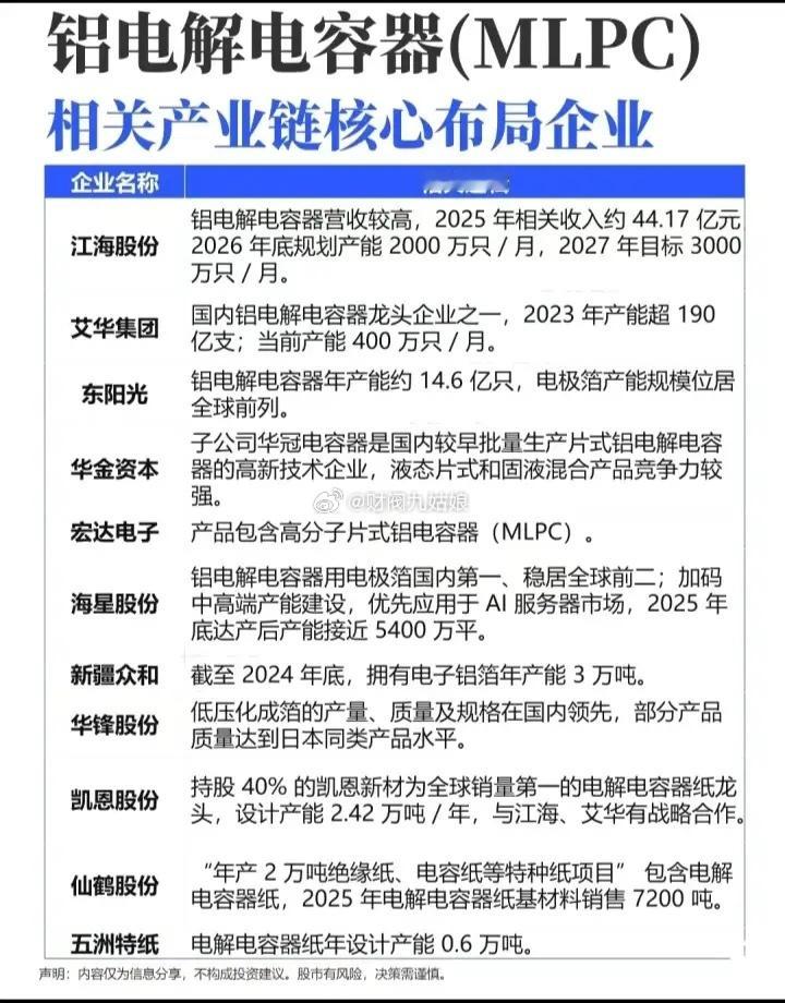 铝电解电容器产业链相关公司一览:以下图表展示的股票不构成投资建议，据此操作风险自