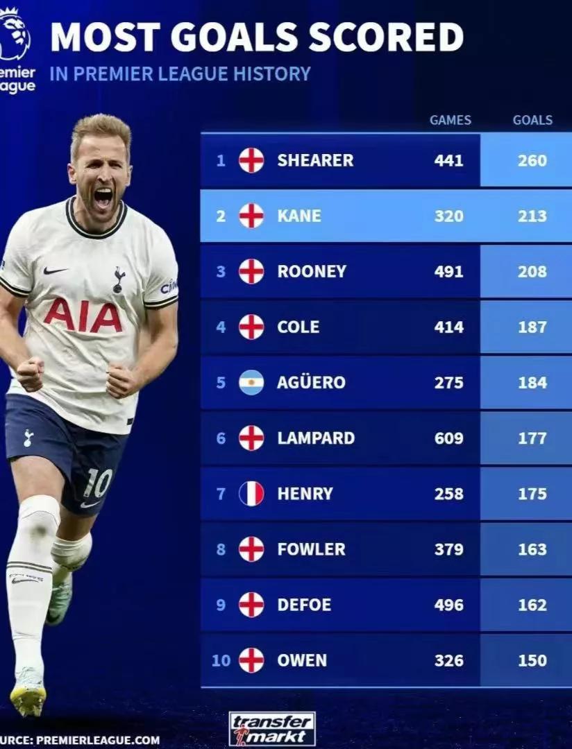 英超历史射手榜TOP10，纪录太难破
德转列出英超历史射手榜前十榜单:
1、希勒