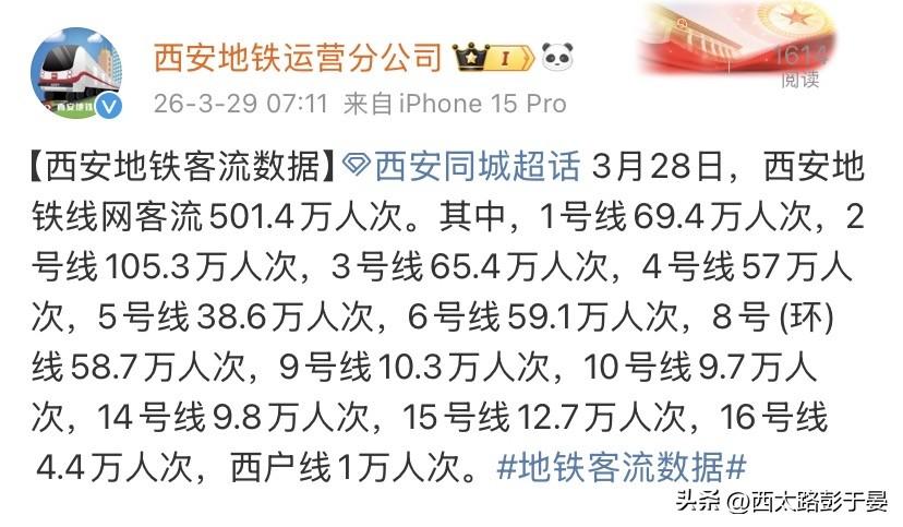 太燃了！西安地铁普通周六破500万，这座城太有活力了！

3月28日，西安地铁交