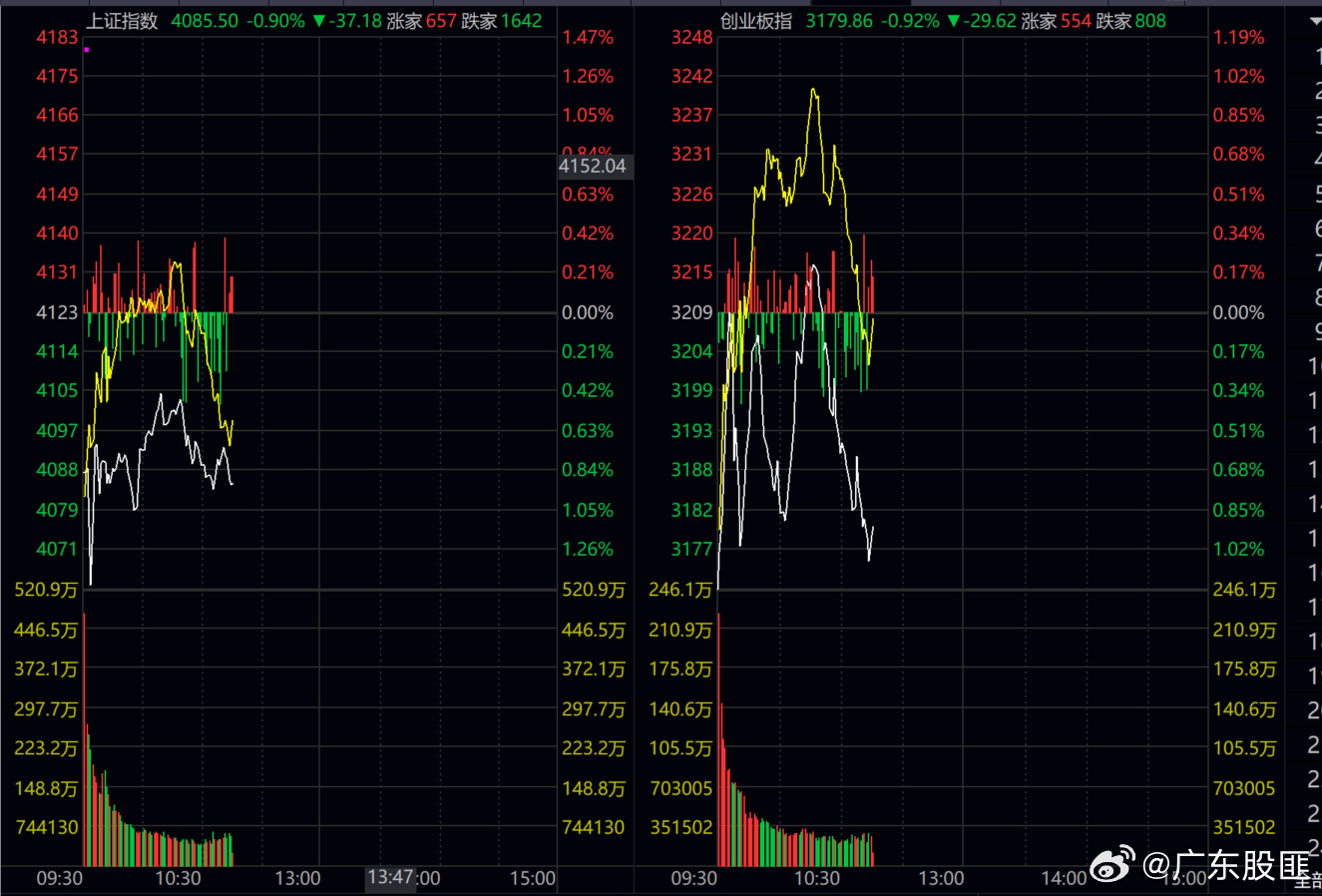 a股 兄弟们，有好票，记得分享给我，我还在踏空中！！！
