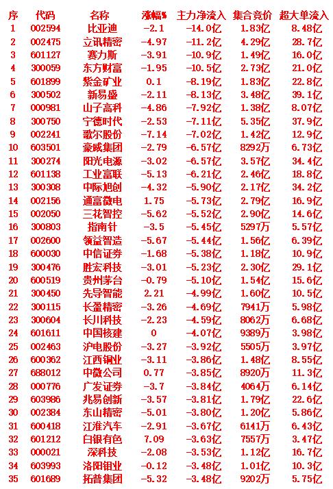 10月13日尾盘30分钟，主力资金大幅卖出的35名单！

比亚迪：跌幅为2.10