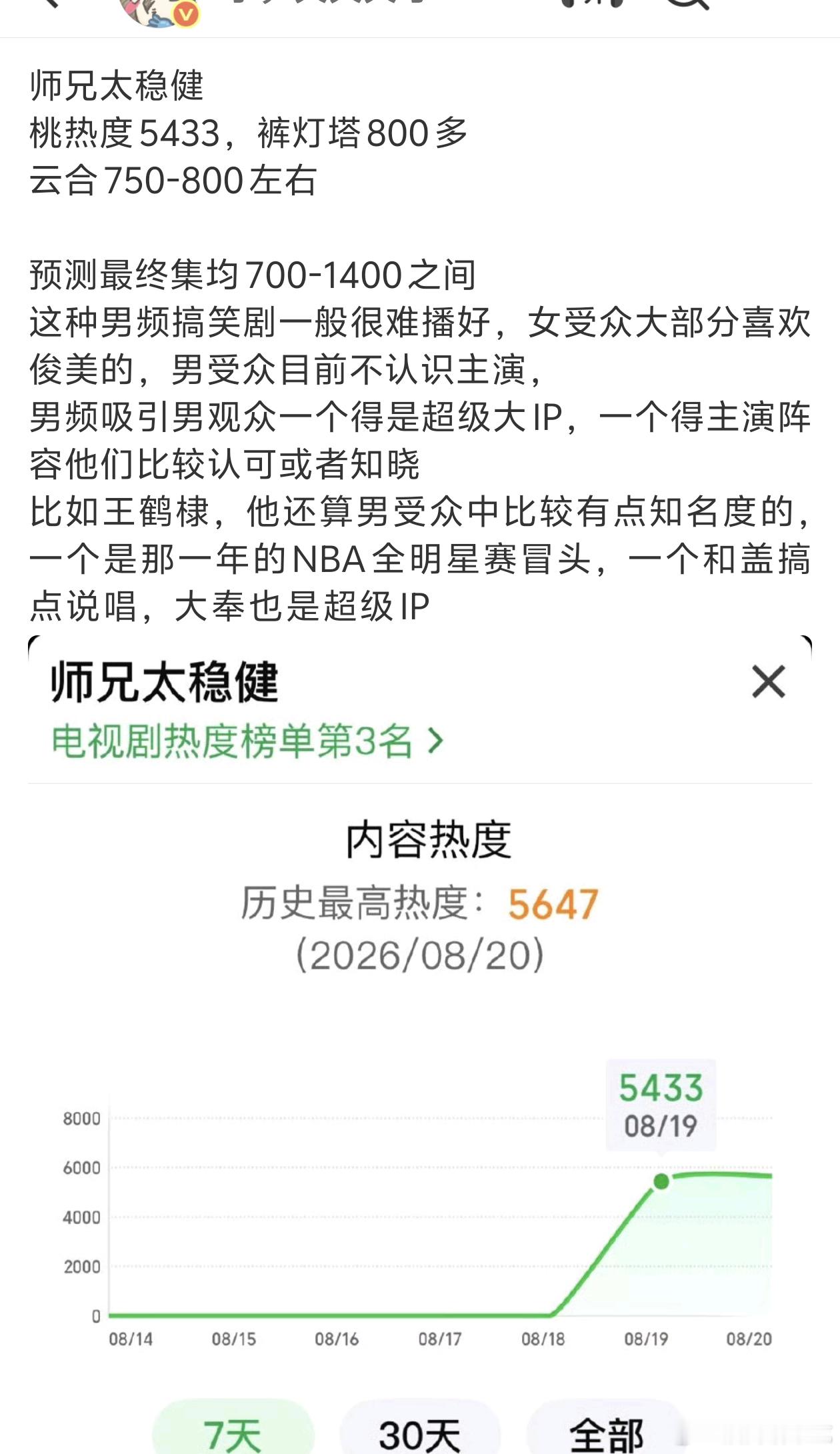 师兄太稳健首播成绩比我预想中好，之前看百指还以为要五六百万了 