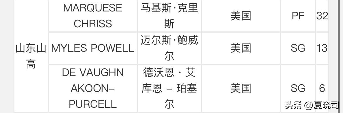 2025-2026赛季CBA联赛外籍球员注册信息，山东高速男篮三外援在列。