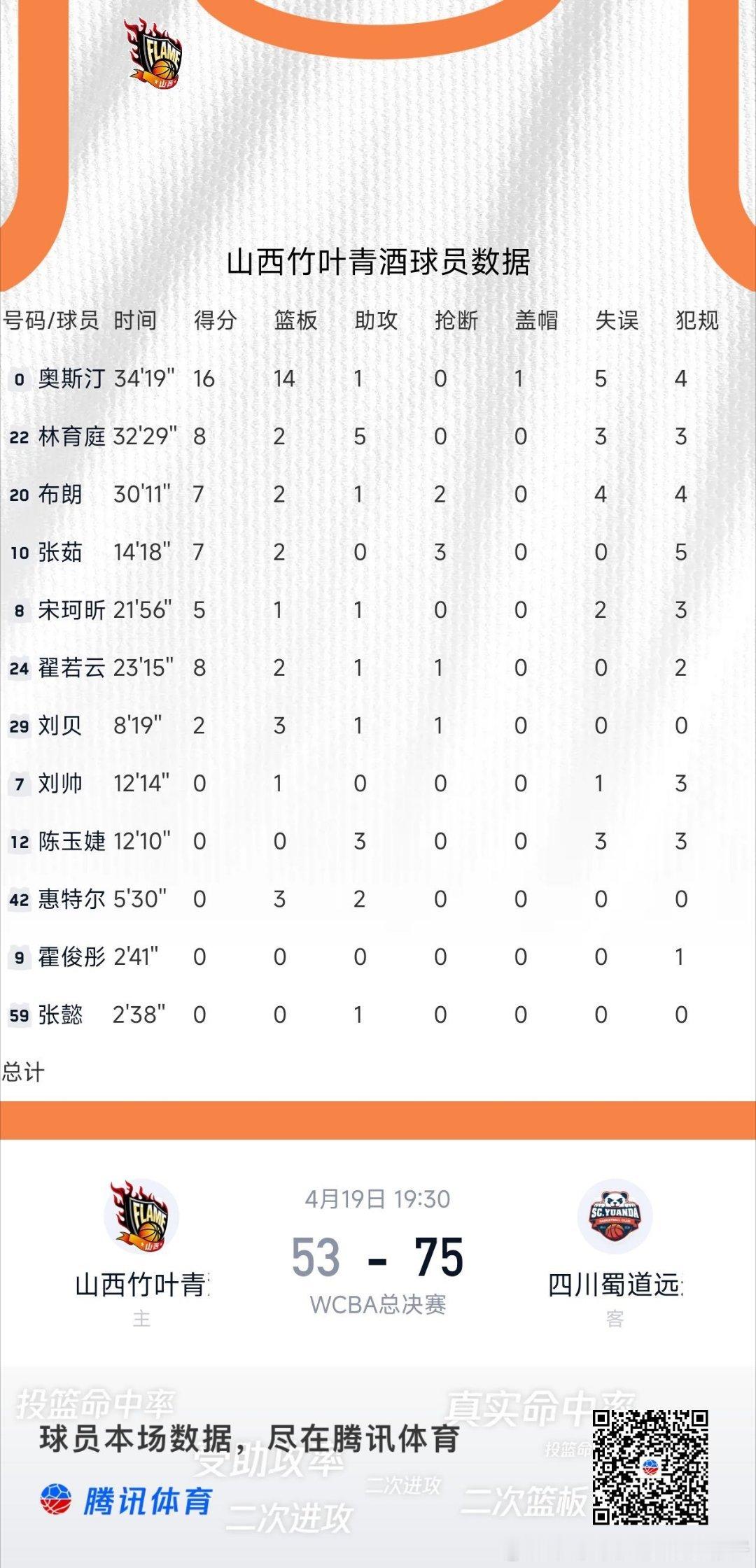 WCBA总决赛:四川2-1山西夺赛点！坎贝奇29+10带领四川22分大胜北京时间