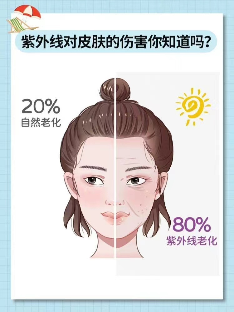 #紫外线会惩罚每一个不防晒的人#经常有人感叹“岁月催人老”，其实紫外线对皮肤造成