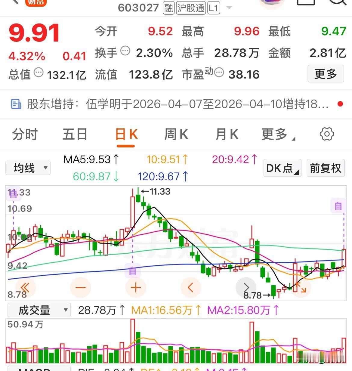 底部倍量启动！这几只“黄金坑”强势股浮出水面，主力抢筹信号已现

昨日发文阐述了