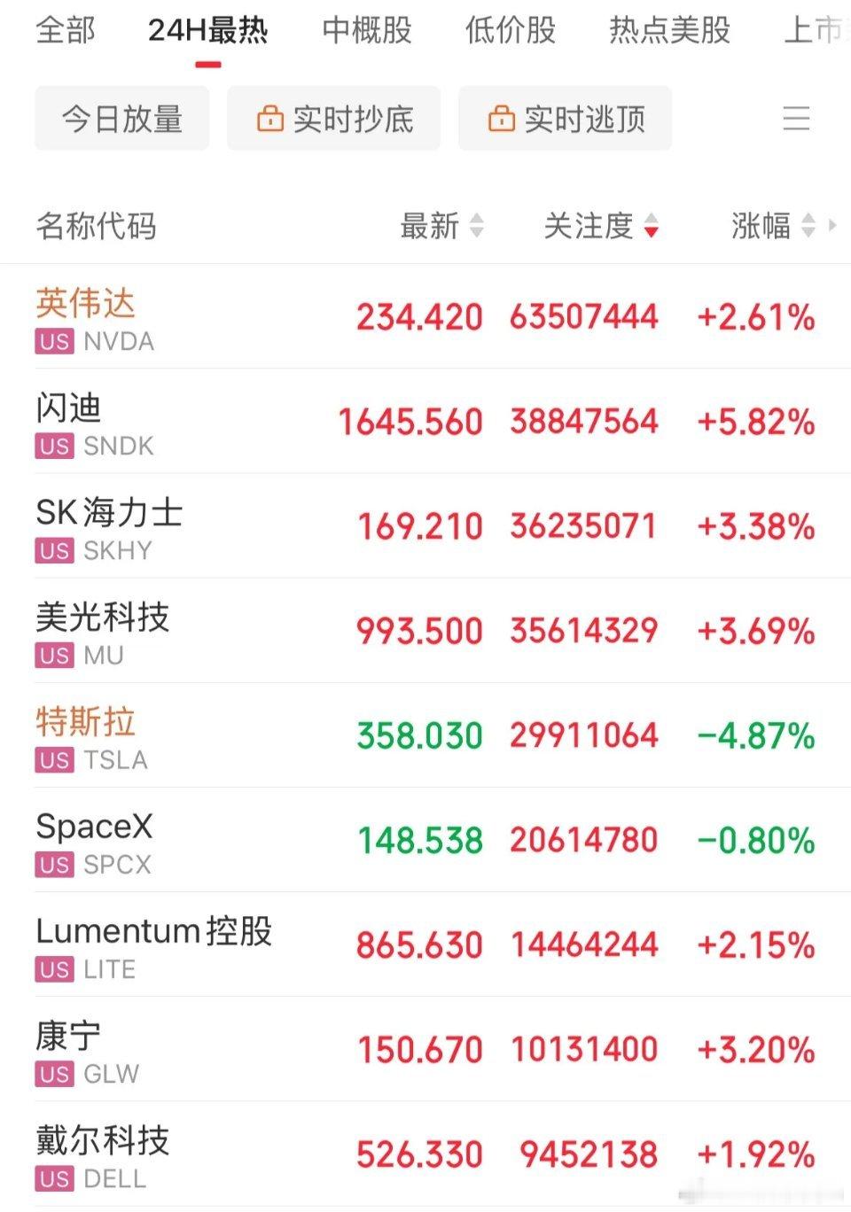 利好消息！美股存储芯片、光通信大涨，费城半导体指数大涨3.41%，存储概念闪迪大