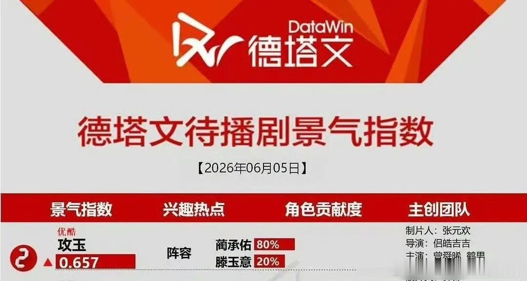 攻玉官宣当天，曾舜晞德塔文占比80%，🐮大发了