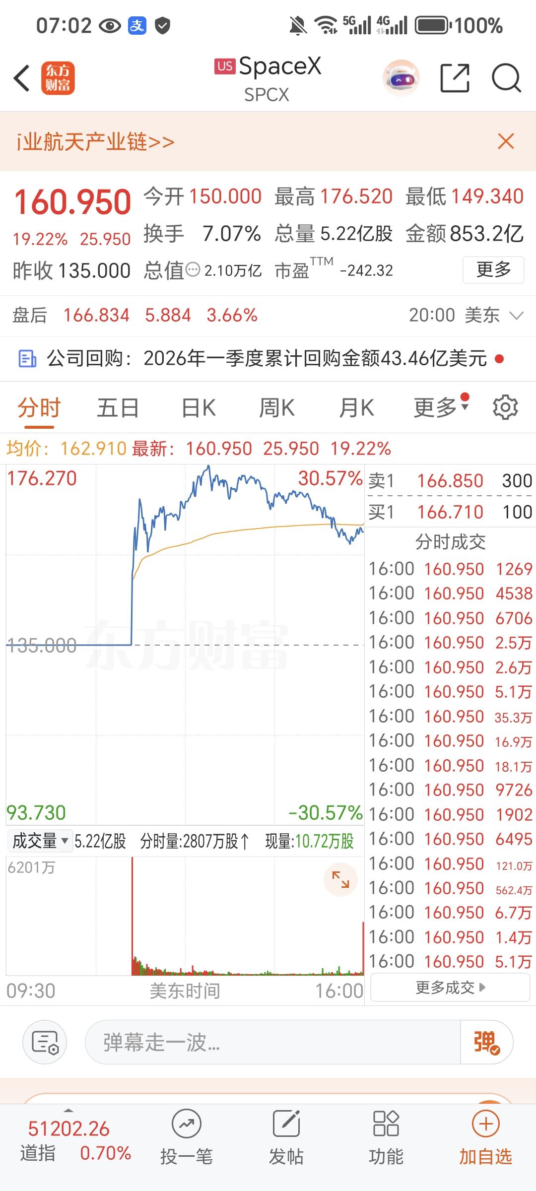 记录我的2026SpaceX正式登陆纳斯达克，创下美股史上最大规模的IPO。Sp