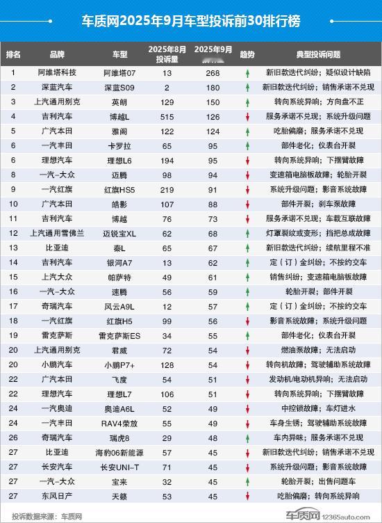 9月汽车投诉榜单 ​​​