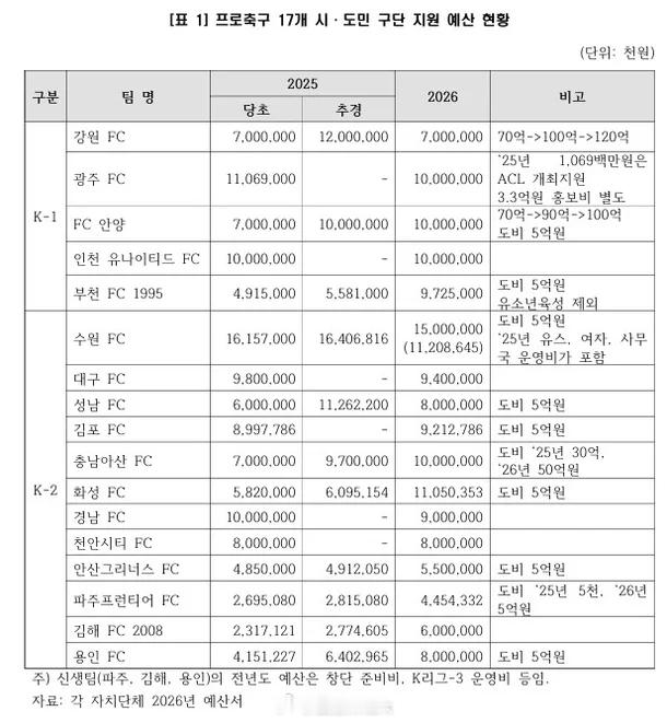 金浦市政府对金浦市民进行专项审计，发现俱乐部财务挪用了3909万人民币，俱乐部2