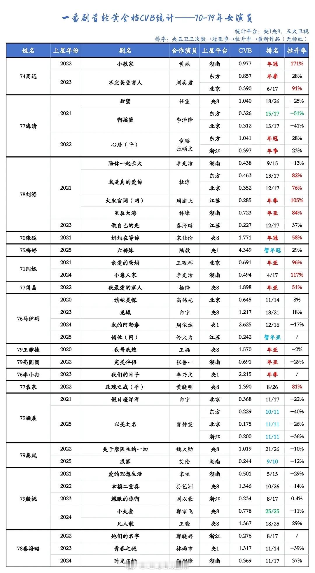 70-85女演员一番剧首轮黄金档cvb收视率 ​​​