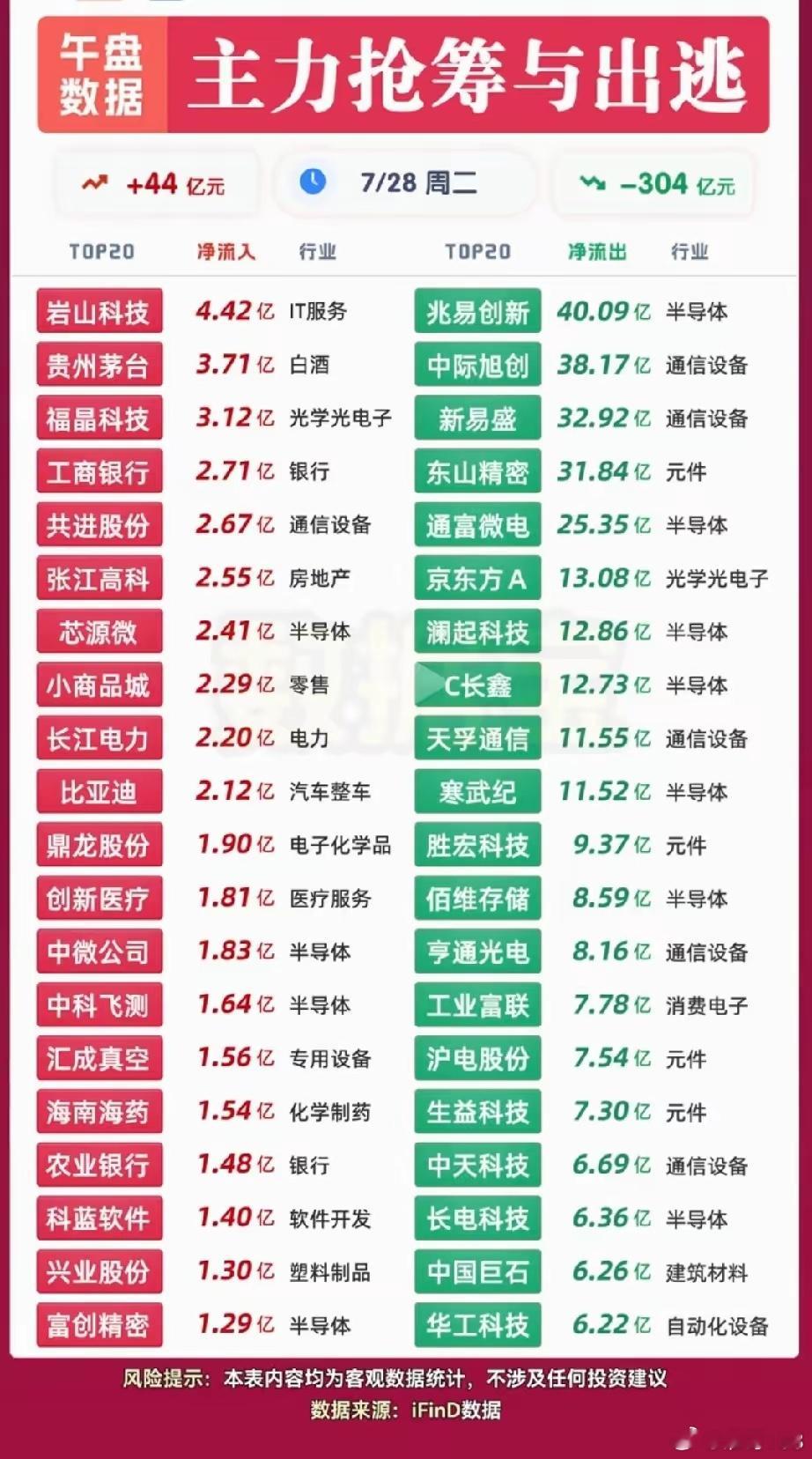 冰火两重天：午盘主力资金抢筹与出逃全景！7月28日午盘数据显示，市场出现极端分化