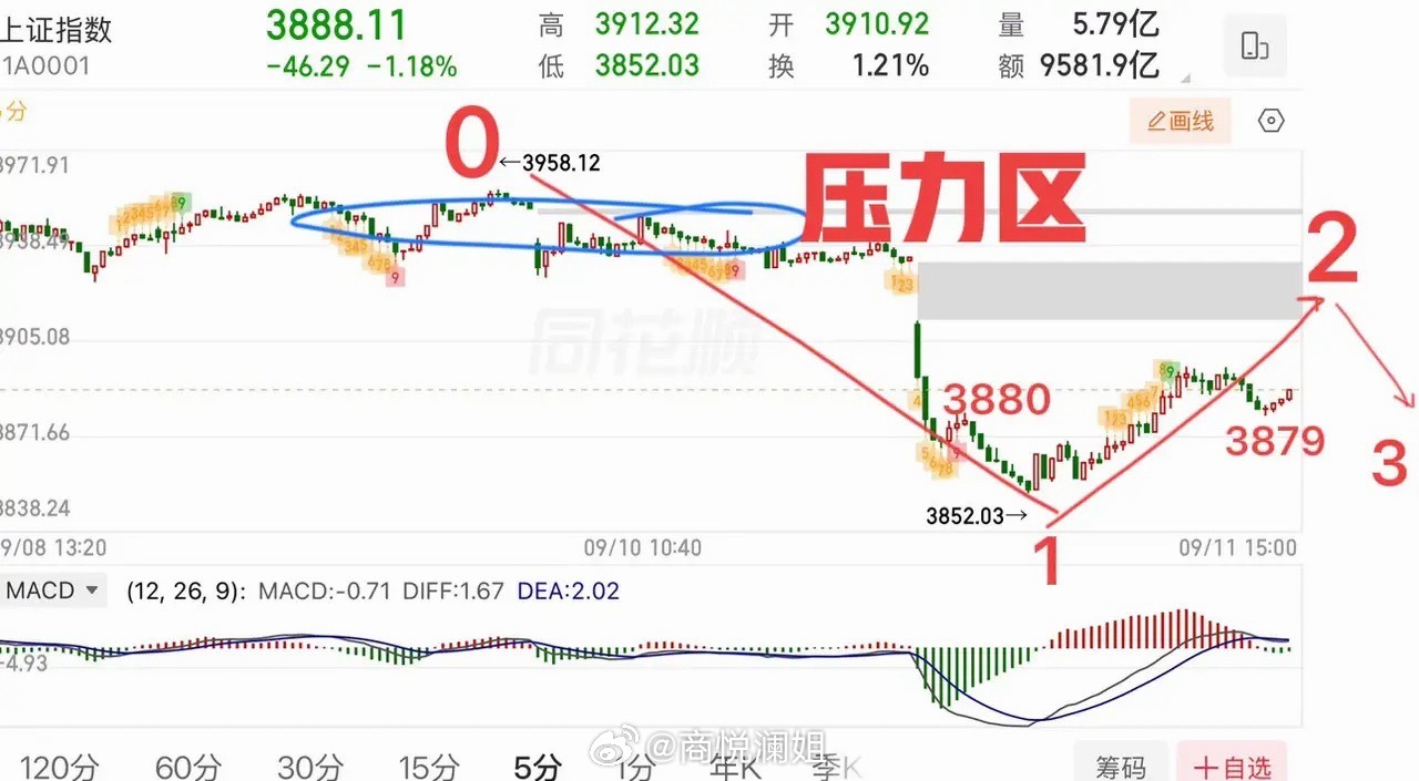 盘前思路周五大盘跳空低开一路下探至3850一带。调整由多重因素共振形成：长期横盘