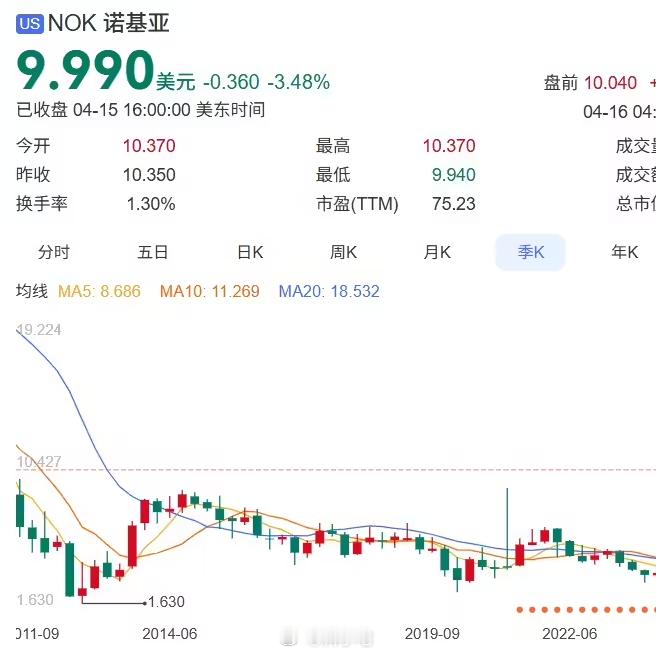 股价创 16 年来新高，市值逼近 600 亿美元，诺基亚这是要杀回来了吗 