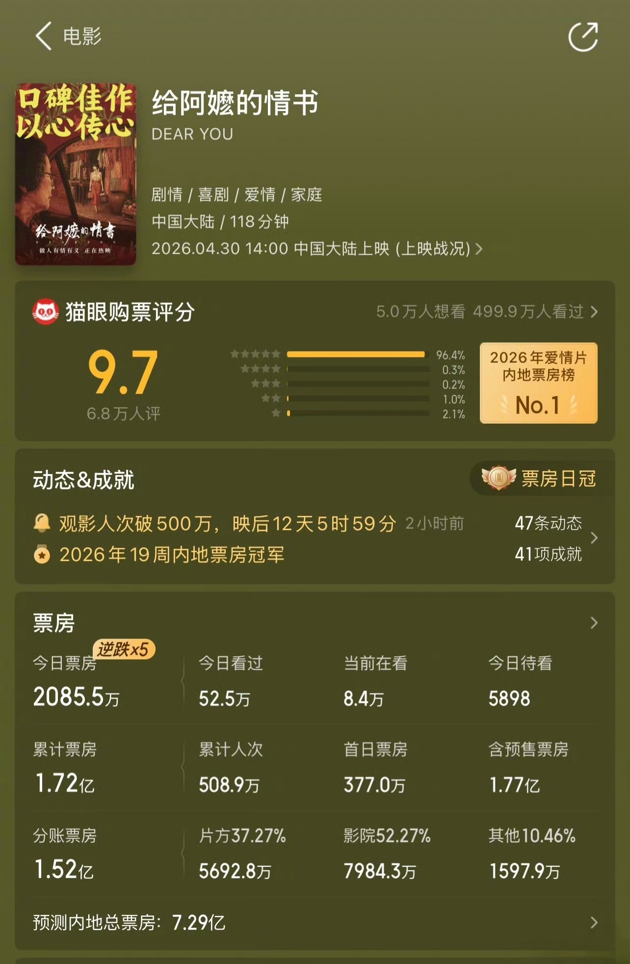 《给阿嬷的情书》的票房预测竟然到7.29亿了