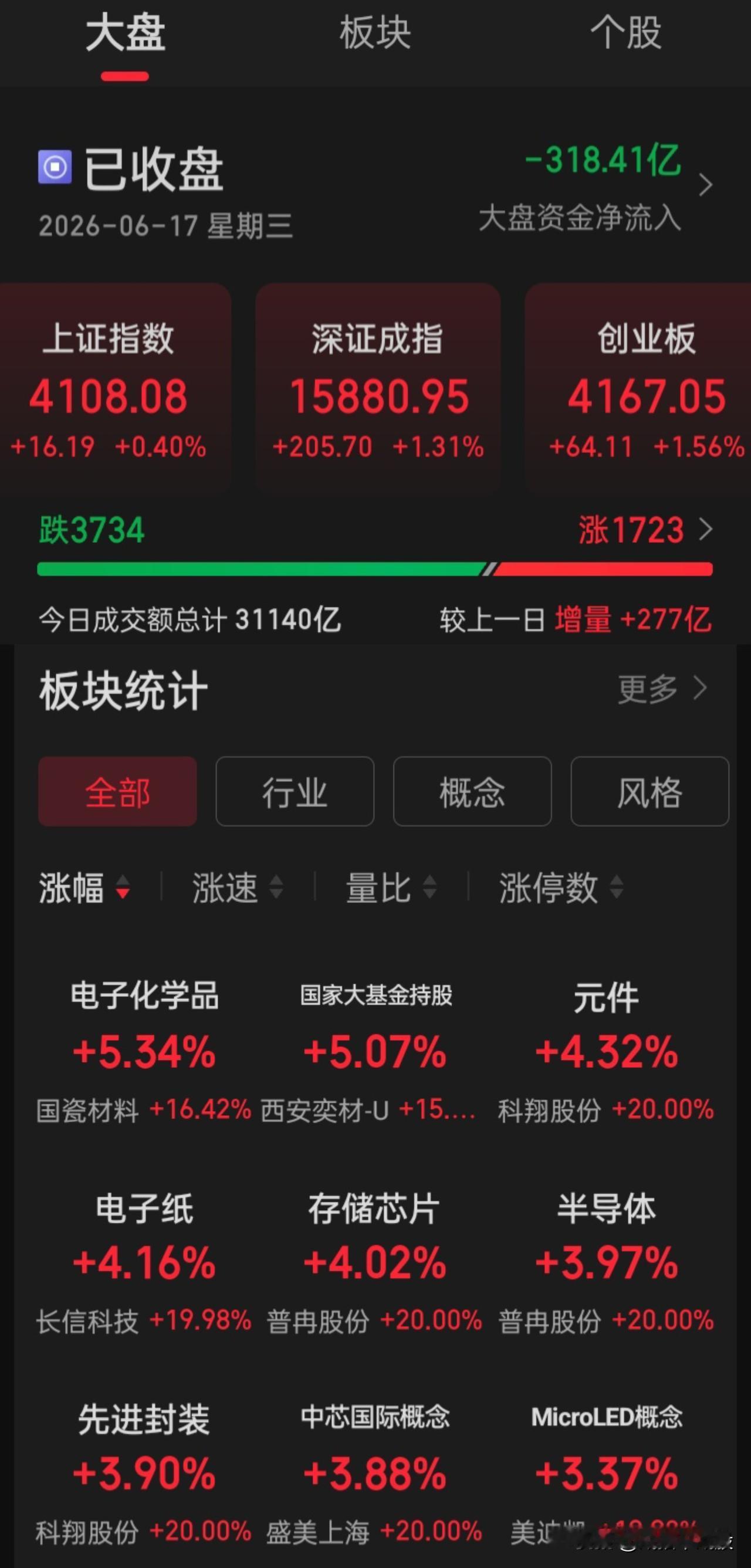 科技股，不容置疑，是现在与未来的主线，也是长线主流，但现在为科技股摇旗呐喊，也是