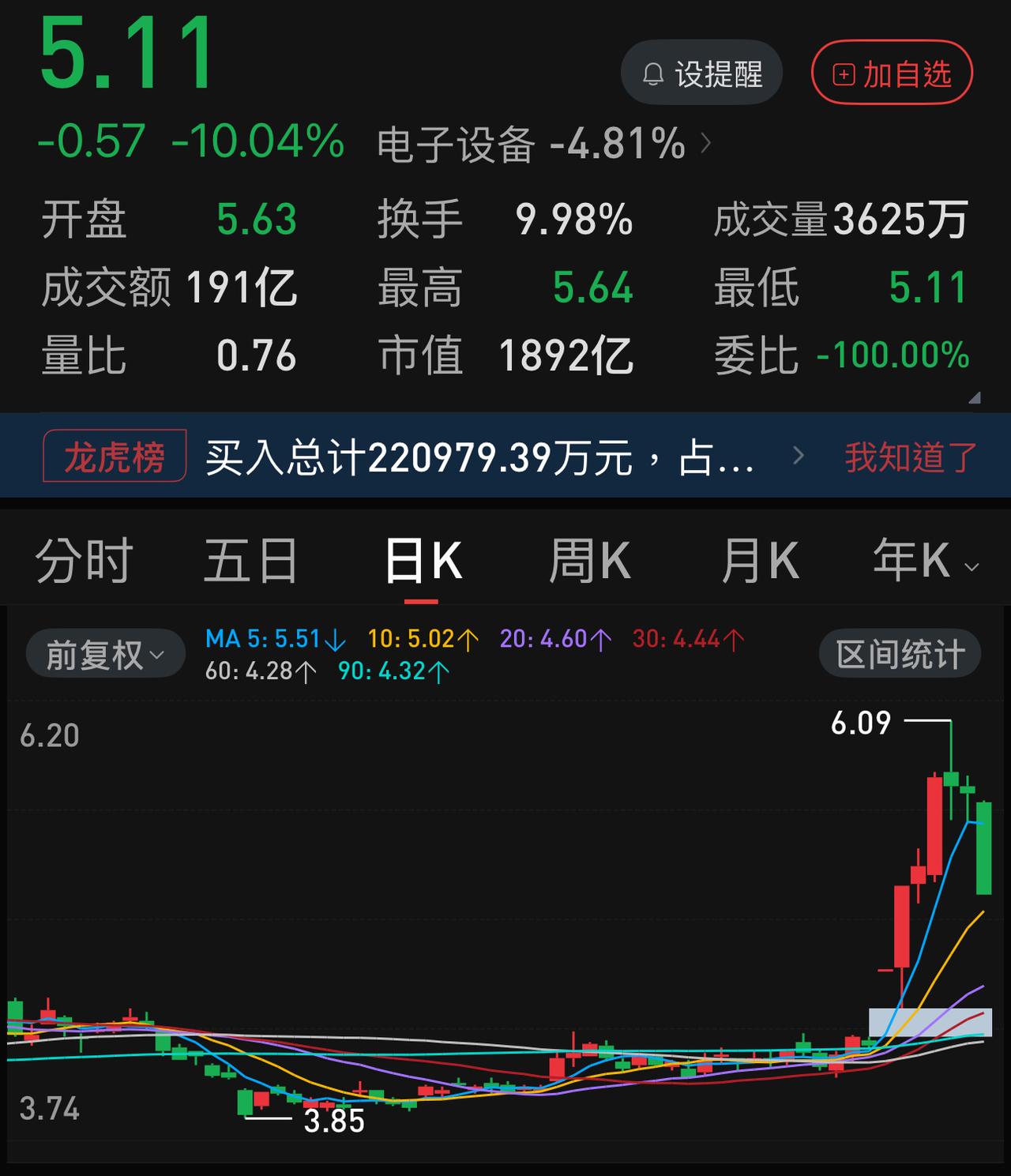 京东方这一波拉升太够意思了，让不少被套三四年的老股民都解了套。
然而，也有例外。