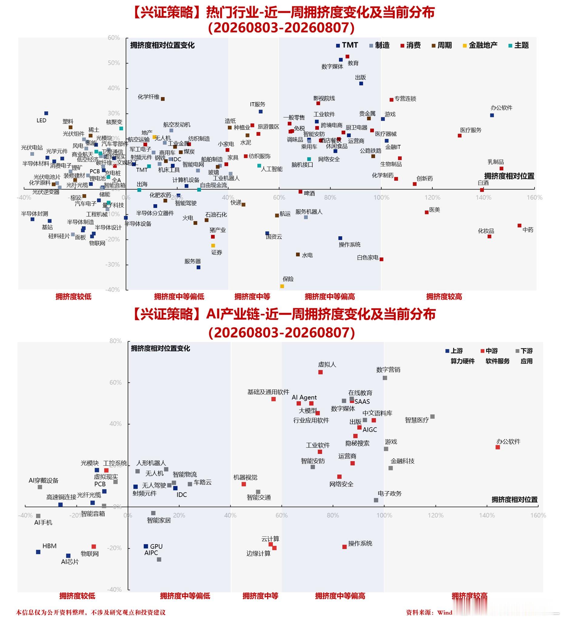 近一周拥挤度变化及当前分布近一周的竞争程度变化及当前分布情况 