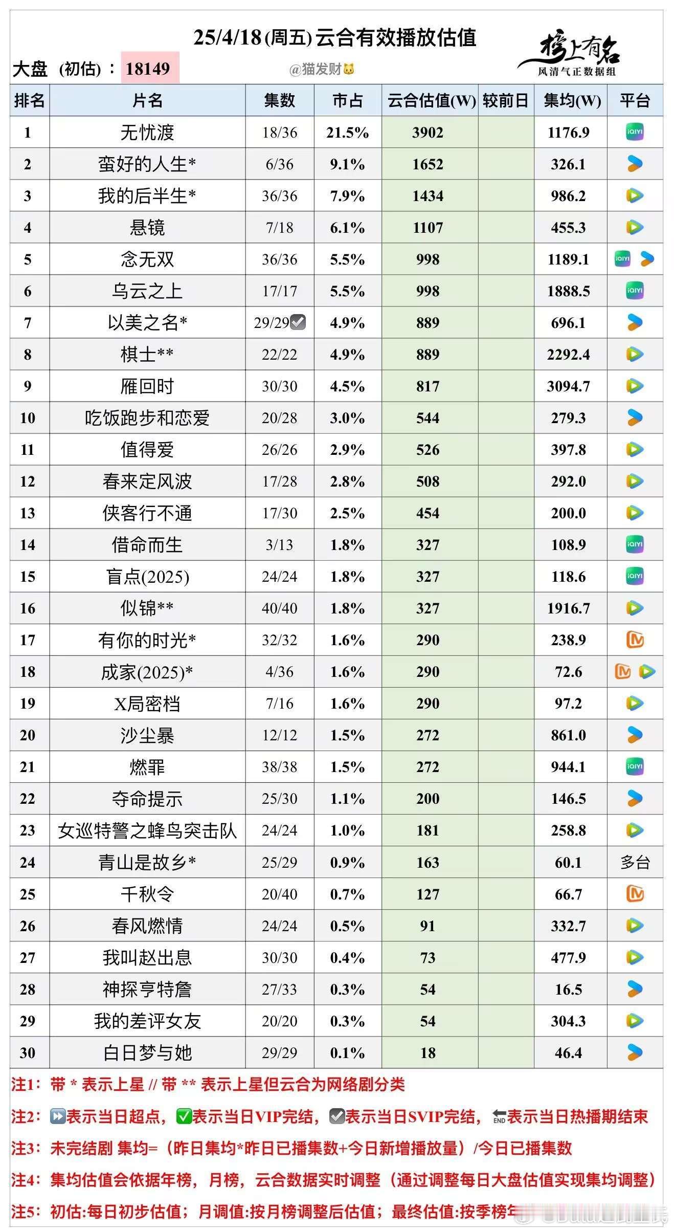 4.18云合播放量估值 大盘涨至1.8+亿🌴豆瓣榜上有名小组管理员：猫发财借命