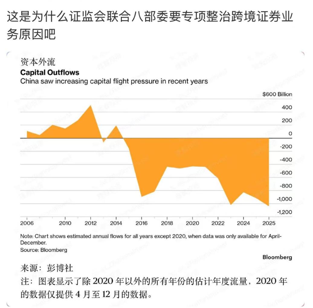 分享我这周有趣的事：
行业，历年“内资”外流的趋势图，已连续多年都近万亿美元体量