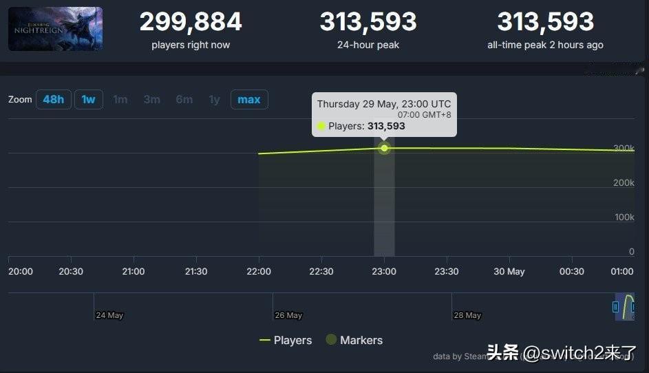 《艾尔登法环：黑夜君临》发售仅30分钟，仅Steam单平台同时在线玩家数便突破2