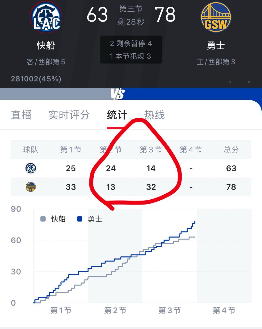 勇士第二节13分 把15分优势葬送快船第三节14分 又把15分优势送回来了 [笑