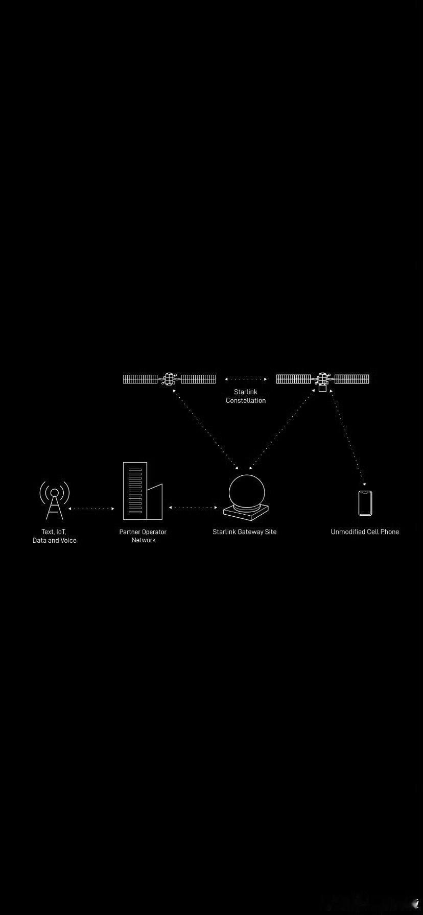 iPhone18Pro或直连星链iPhone18Pro可能可以直连星链，但是国行