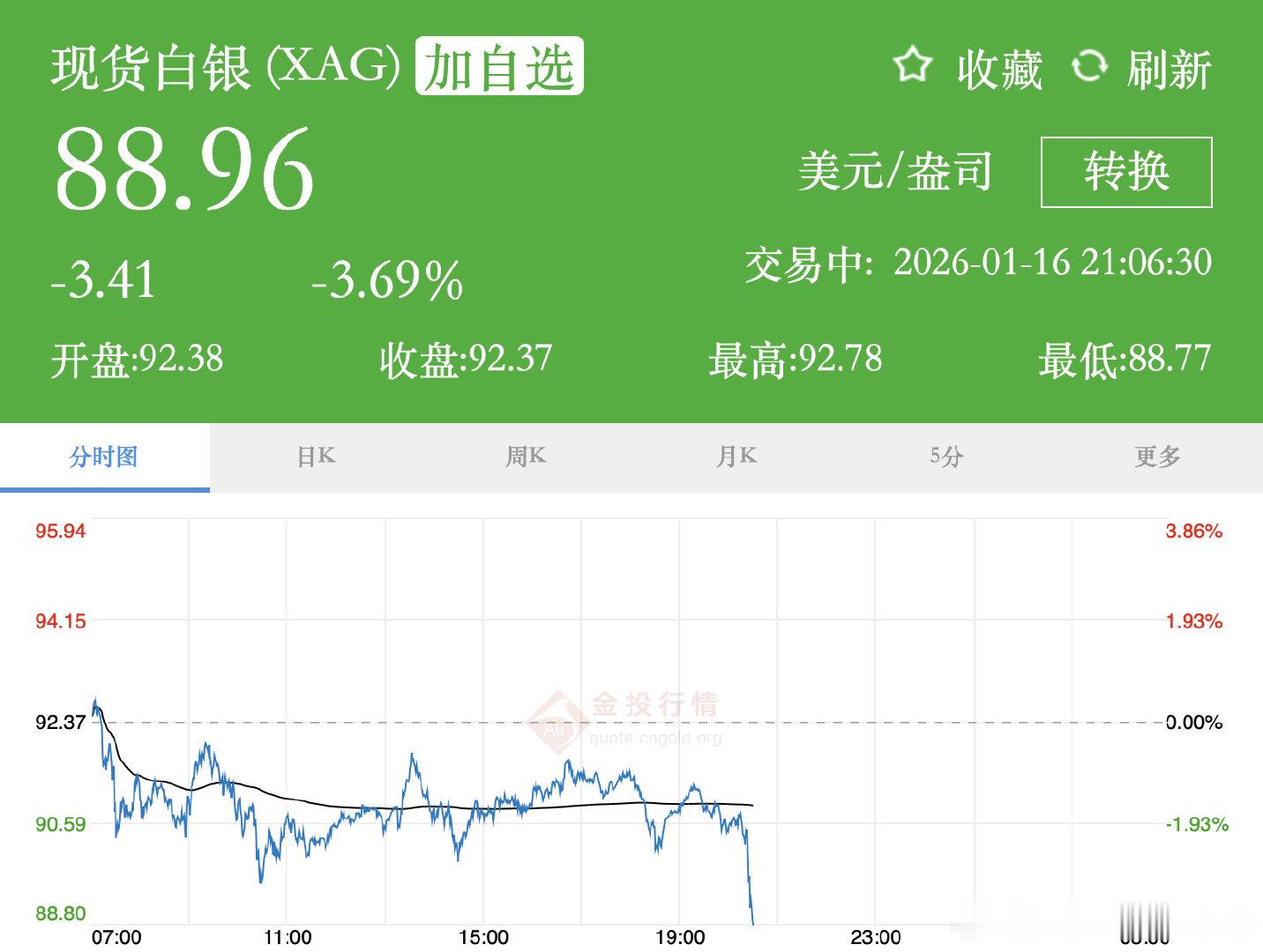 【现货白银失守89美元】1月16日，现货白银向下触及89美元/盎司，日内跌3.7