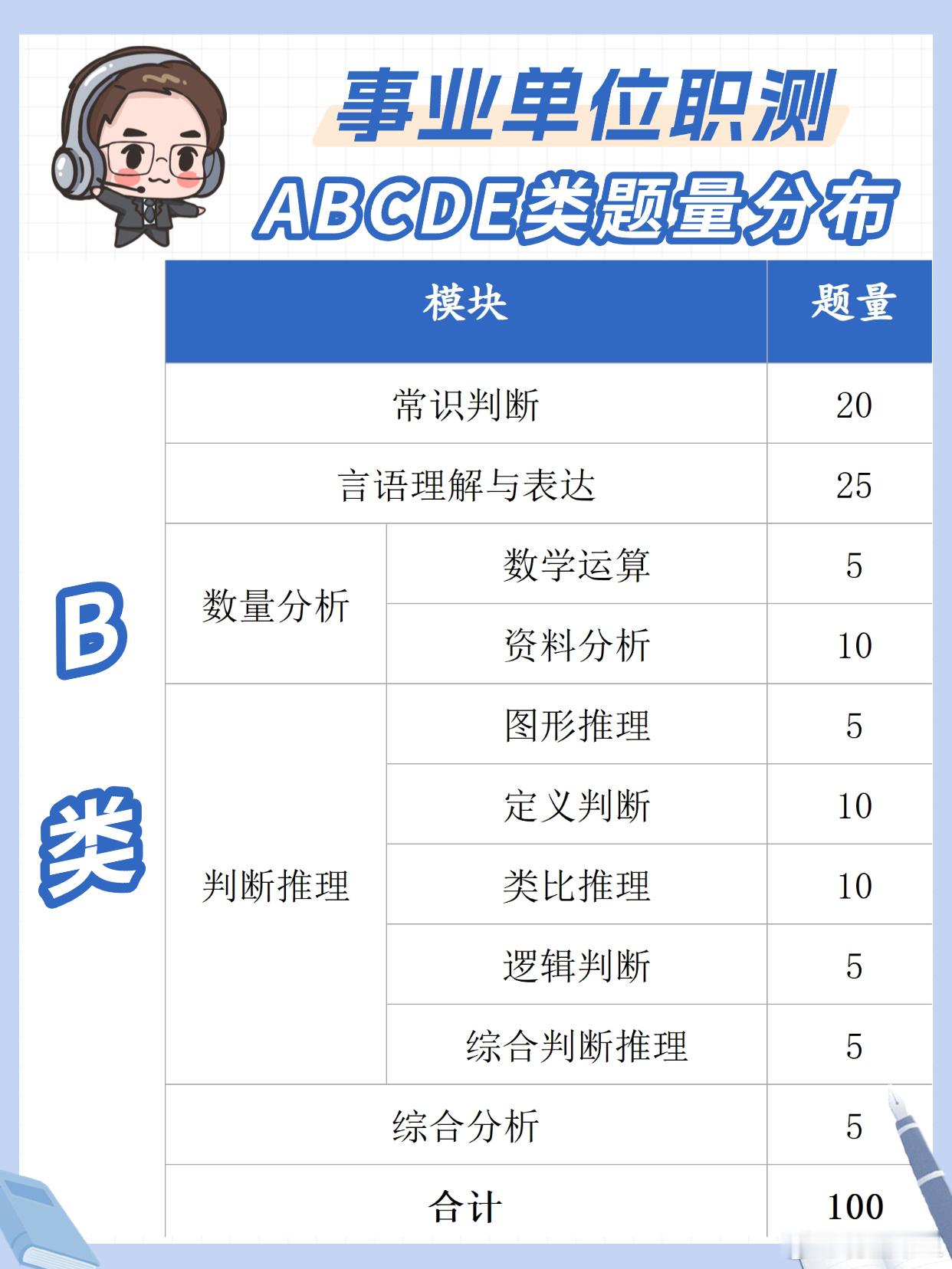 事业单位联考职测题型分布26事业单位联考笔试将于3月28号-29号举行联考职测分