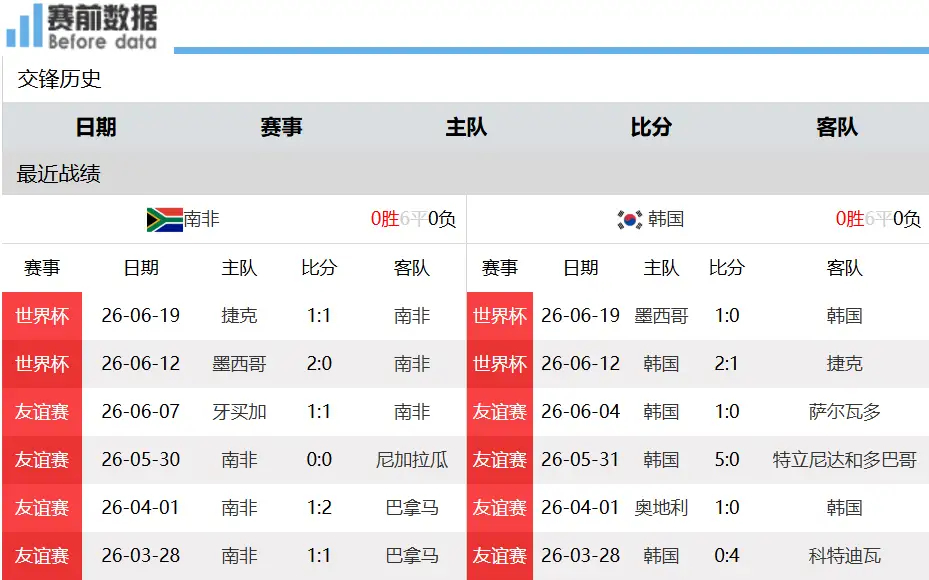 世界杯A组末轮前瞻：墨西哥大幅轮换送捷克晋级，韩国拿下南非锁定出线名额北京时间6