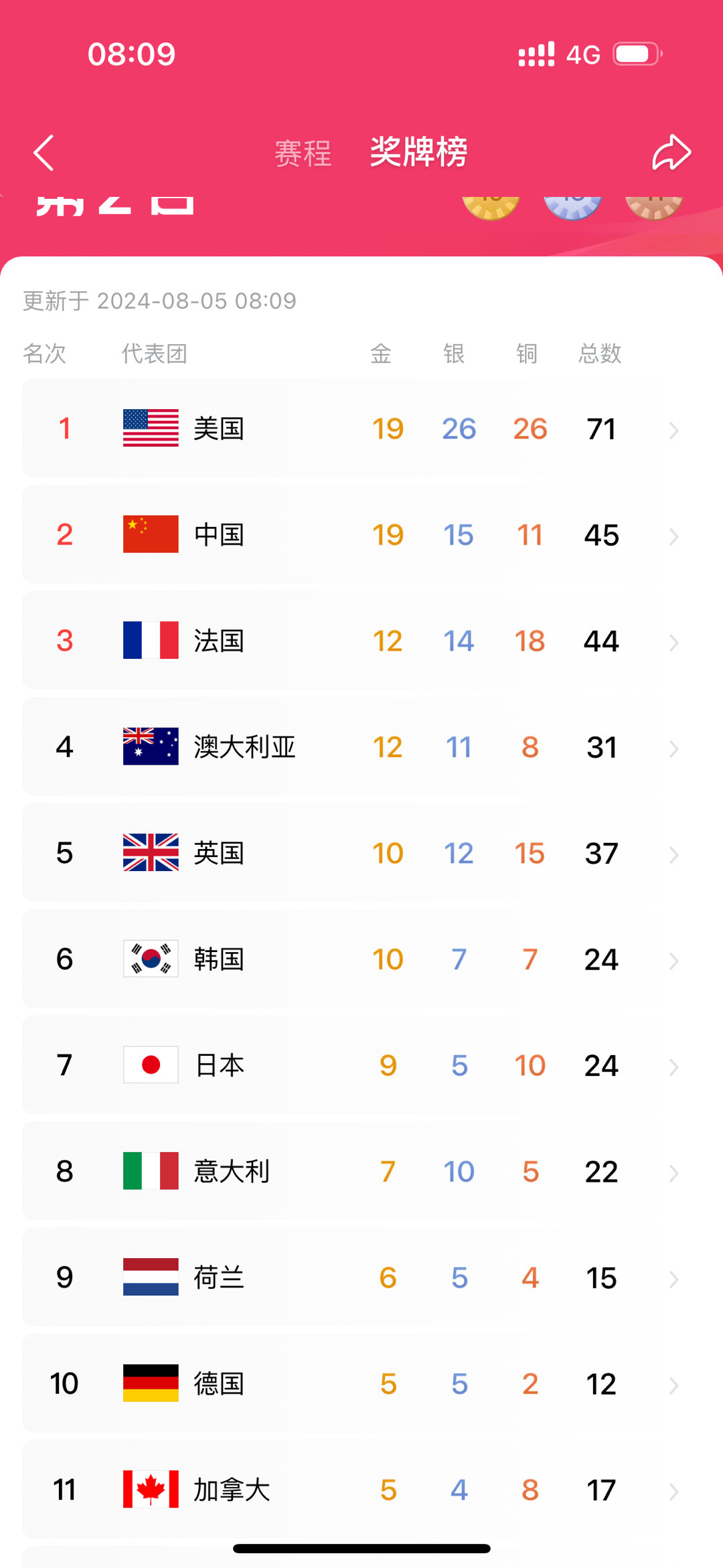 #巴黎奥运会# 世界主要强国，基本上排名都靠前了 ​​​