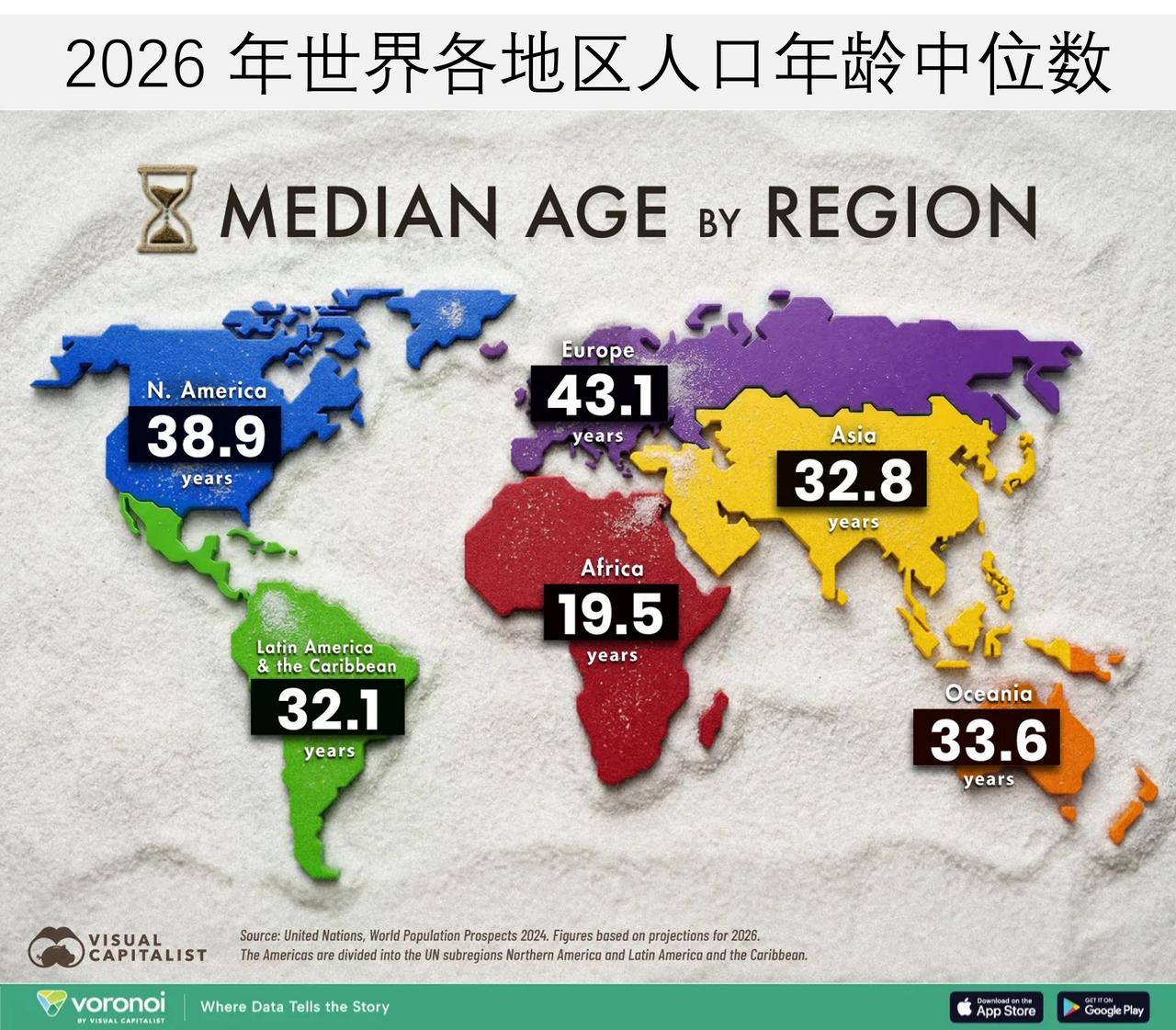 一图读懂2026 年世界各地区人口年龄中位数

下面地图展示了到 2026 年全