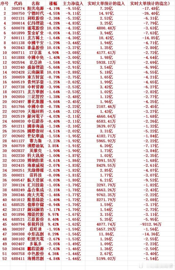 2月26号上午盘，主力资金大幅流出个股名单1 300274 阳光电源 -4.19
