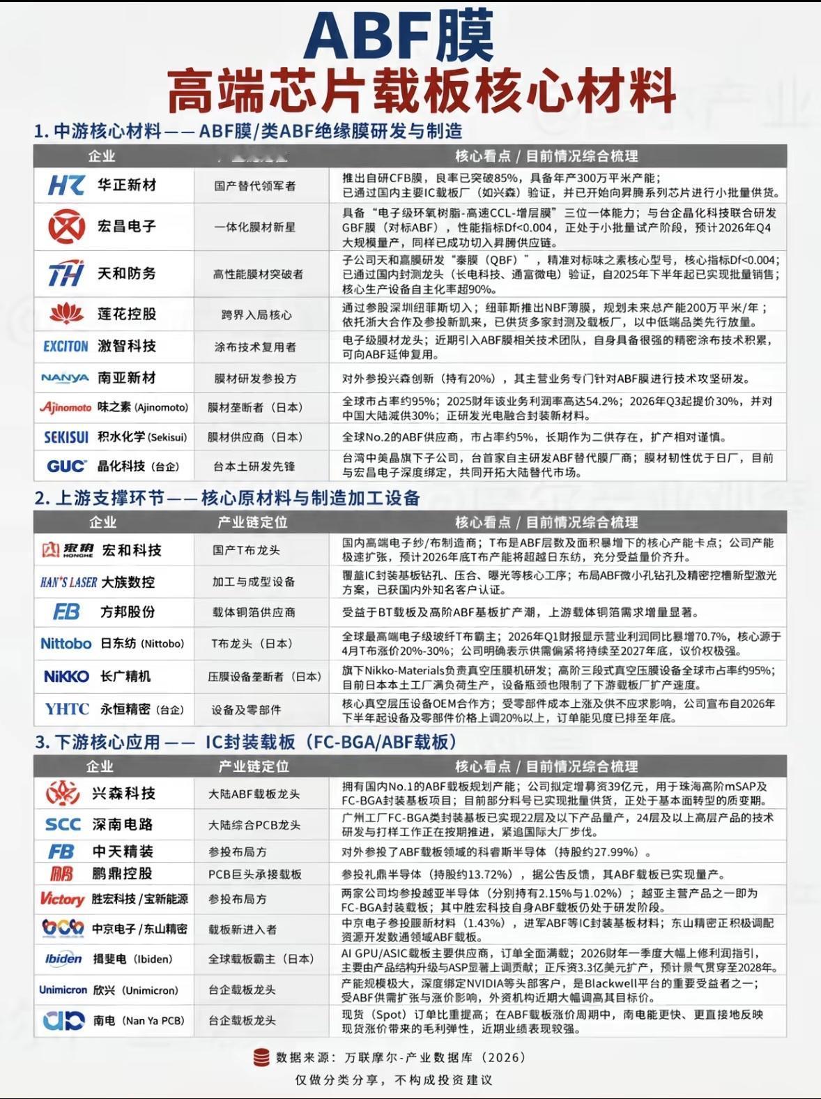 关于ABF膜的产业分析图。

最近翻到的ABF膜产业分析图，把这个藏在AI芯片背
