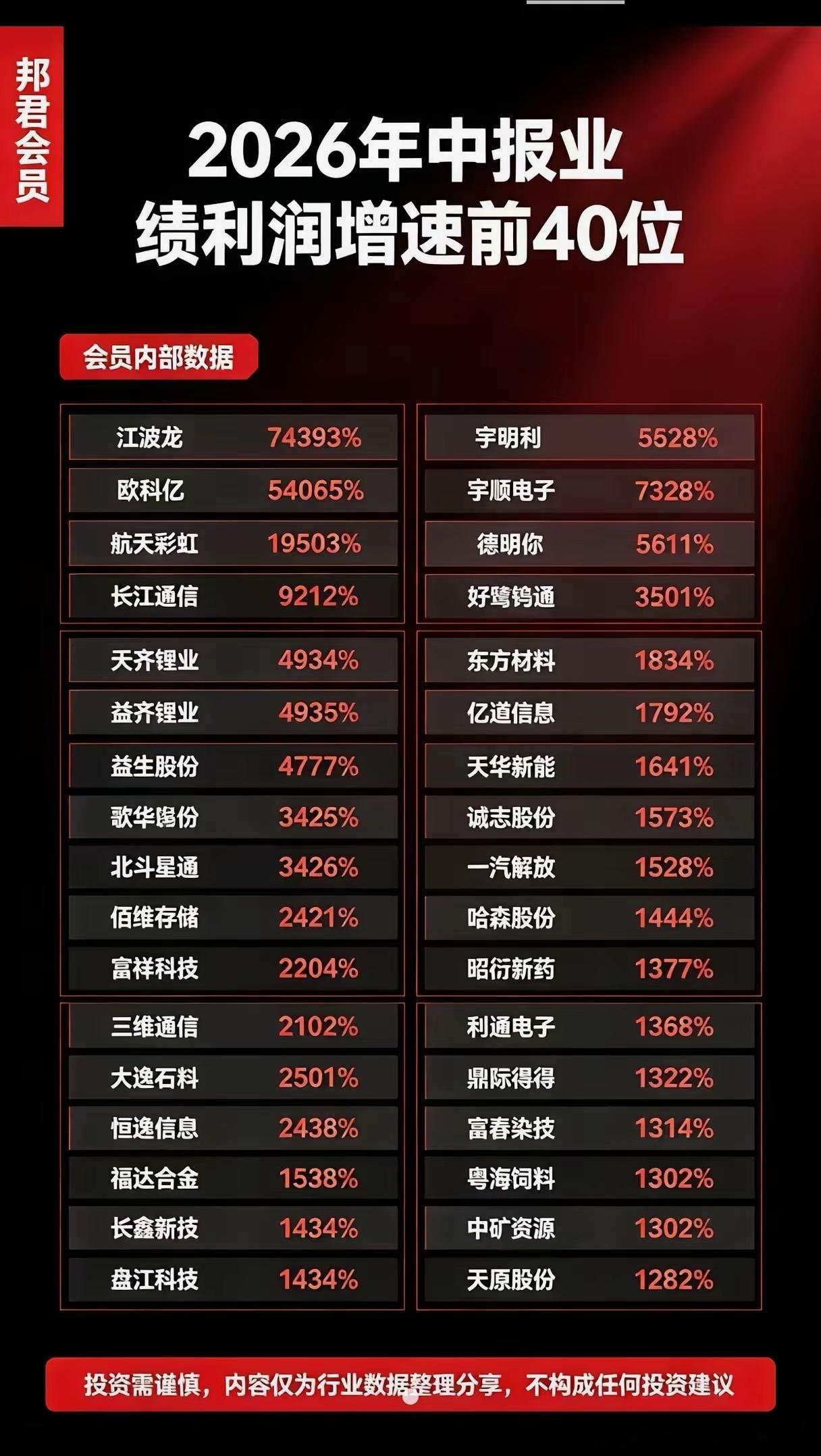 中报高增速榜单，要读懂数据背后的真相2026中报预告陆续出炉，一批个股净利润同比