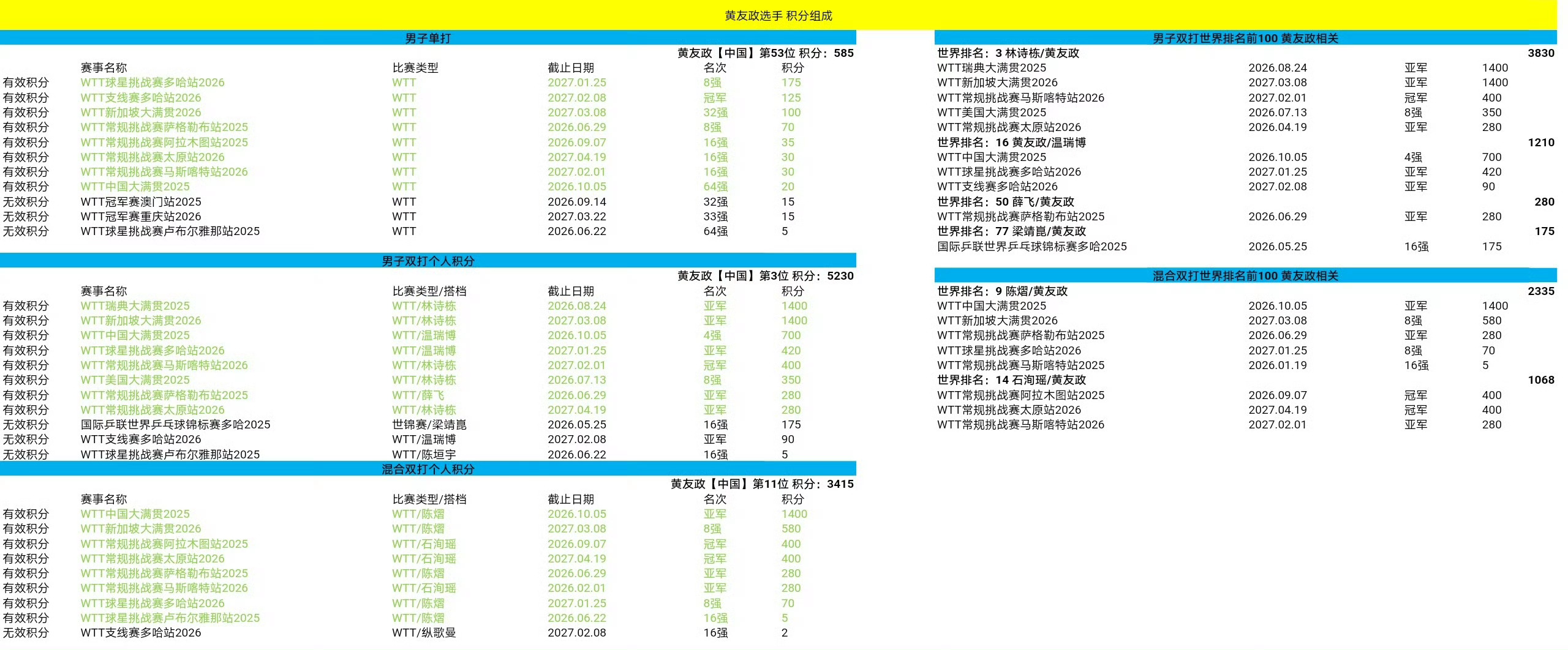 政在这里🍇黄友政 🏓世界排名2026年第十九周 具体组成🏓 本周积分无新增