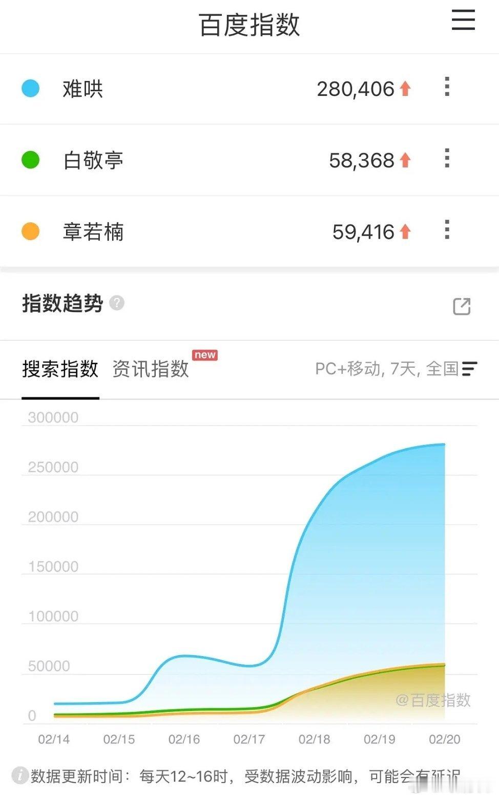 难哄第三/四天的百指也出来了，第三天拿下新高28万+，第四天略有回跌。 