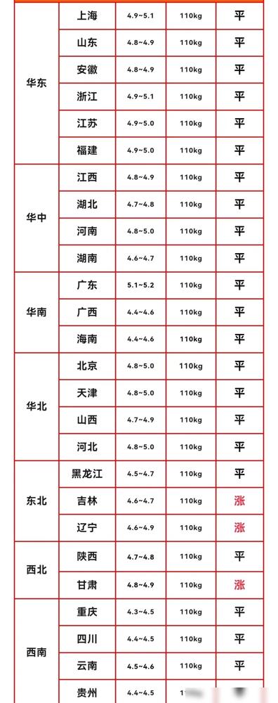 6月猪价最新走势预判，养殖户别踩坑

从6月15日110kg标猪报价来看，国内生