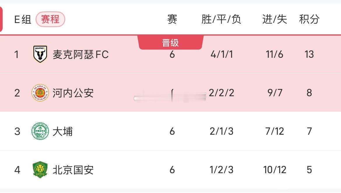 北京国安vs麦克阿瑟FC12月11日讯 亚冠二级E组的比赛今日结束，国安1-2麦